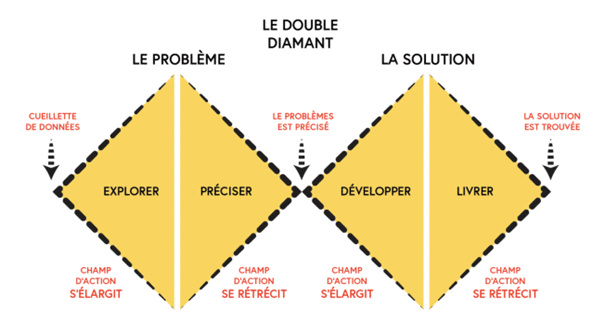 La méthode du double diamant :
Le problème ... La Solution
Explorer, préciser, développer, livrer.