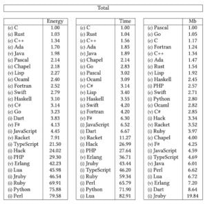 tableau langage de code